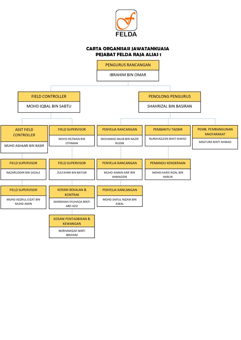 CARTA ORGANISASI JAWATANKUASA FELDA page 0001